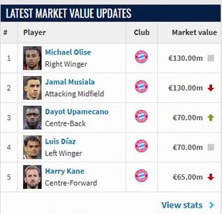德甲身价更新：穆西亚拉1.3亿欧与奥利塞并列第一，凯恩6500万欧
