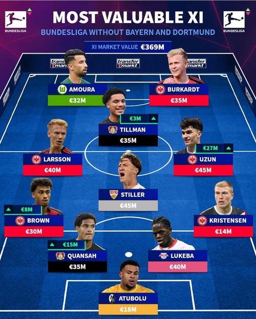 德转德甲最贵阵：拜仁9人多特2人，奥利塞、穆西亚拉1.3亿领衔