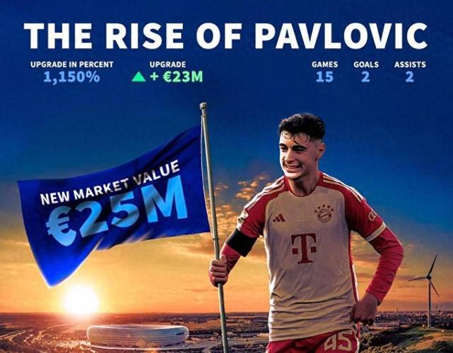 德转德甲U21身价榜：帕夫洛维奇6500万欧第1，卡尔6000万第2