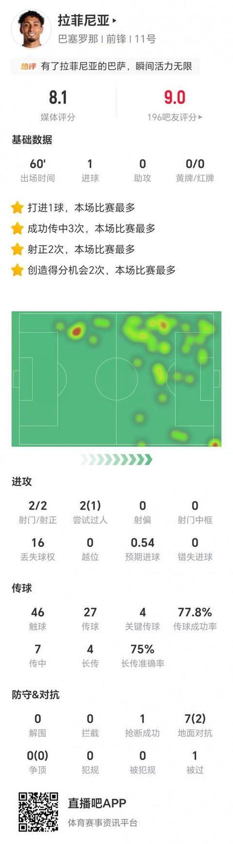 拉菲尼亚本场数据：2次射门，1次关键传球，3次过人全部成功